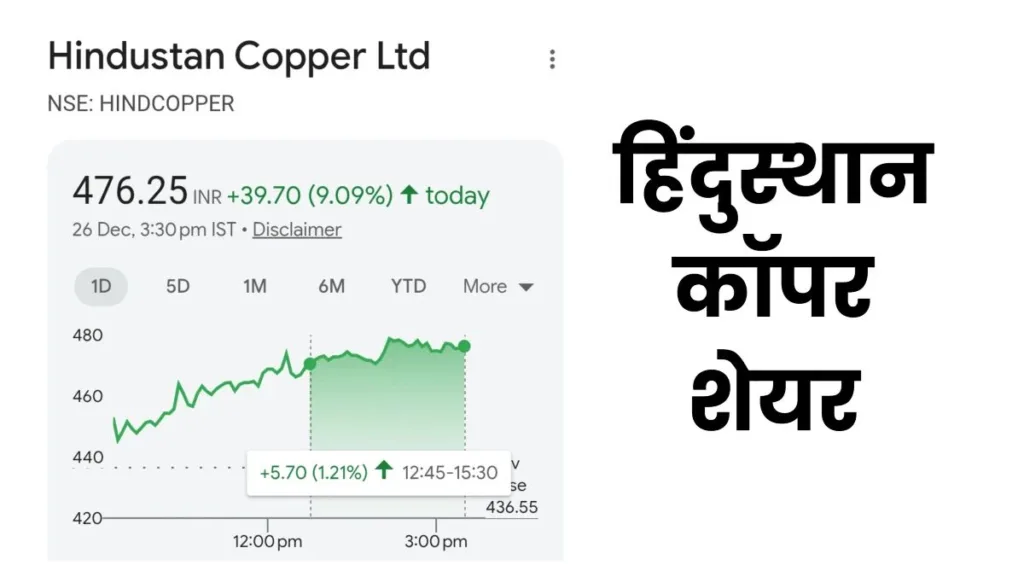 Hindustan Copper Stock Price Chart