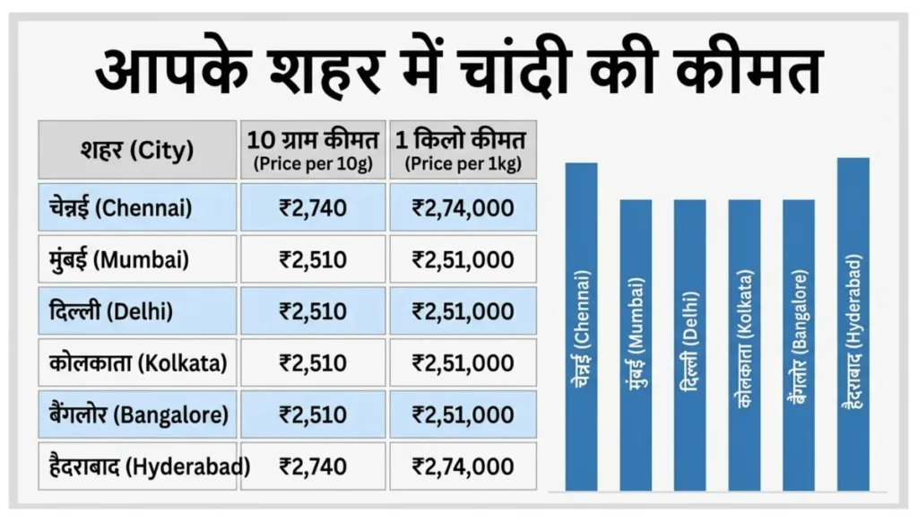 Silver Price today Chart City wise