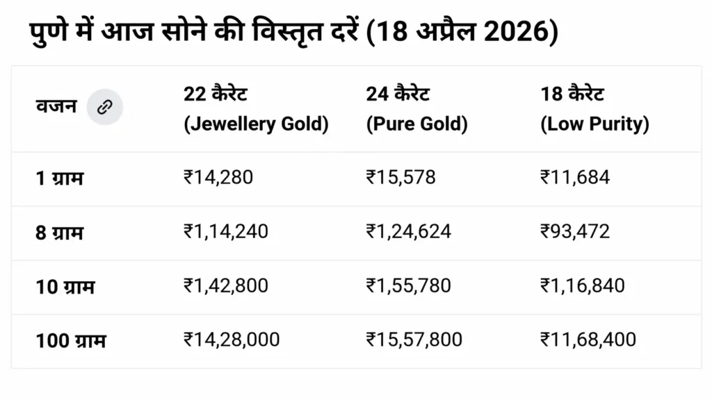 gold rate today in pune