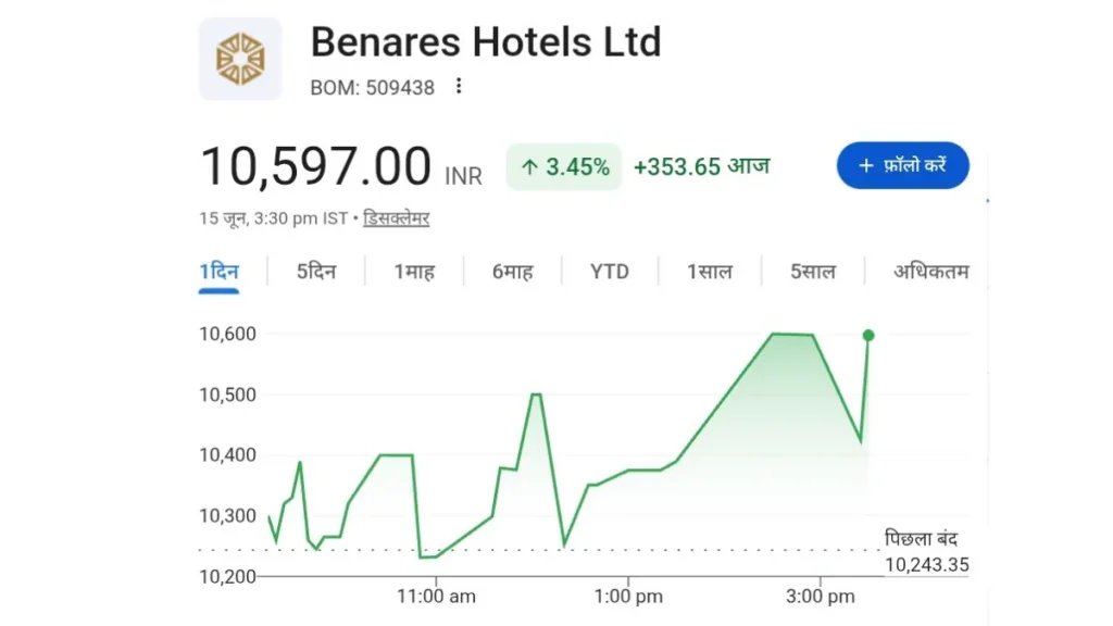 Benares Hotels share price chart