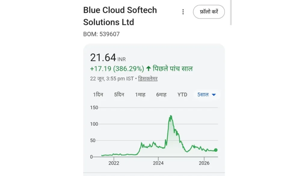 Blue cloud softech solutions share Price chart