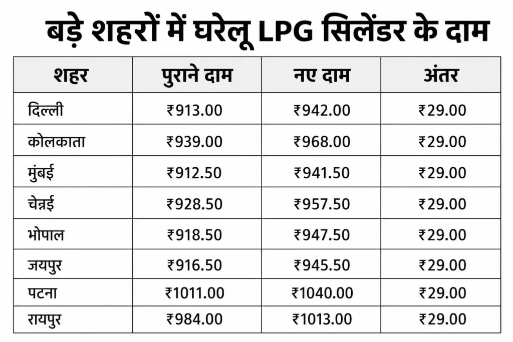 LPG gas price city wise