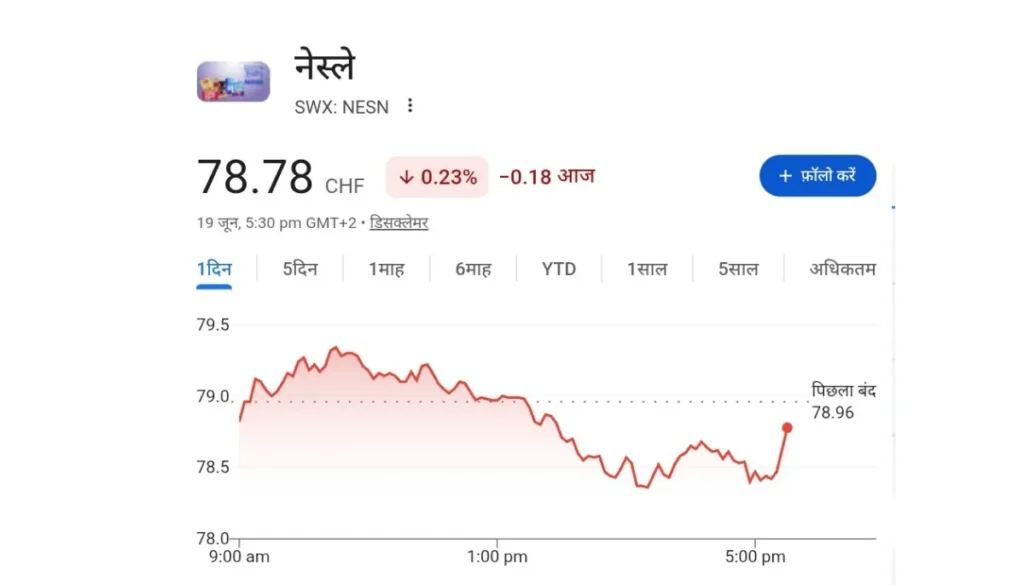 Nestle Share Price Chart