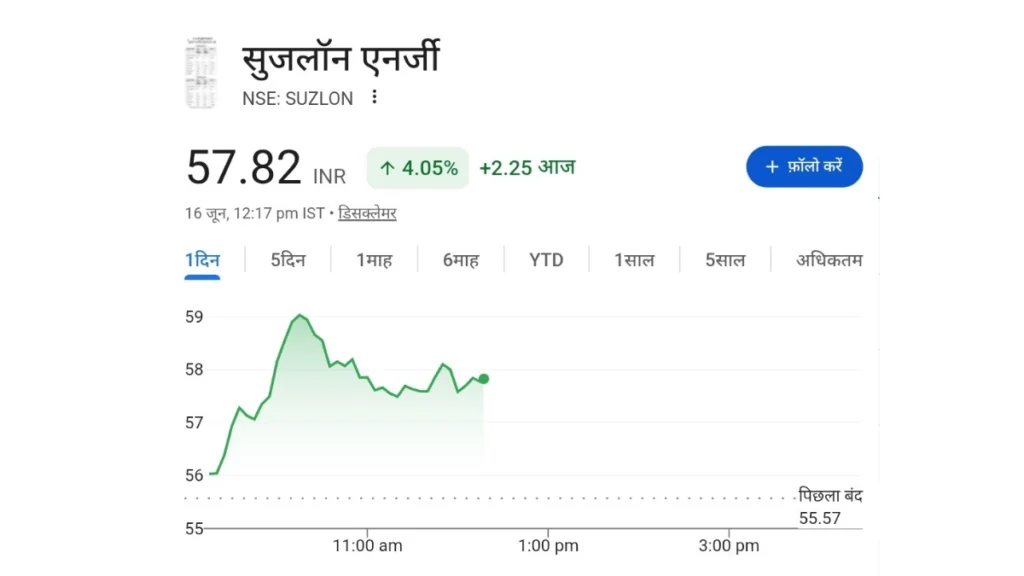 Suzlon Energy Share Price Chart
