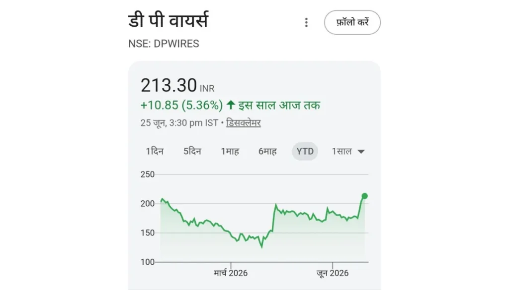 DP Wires Share Price Chart
