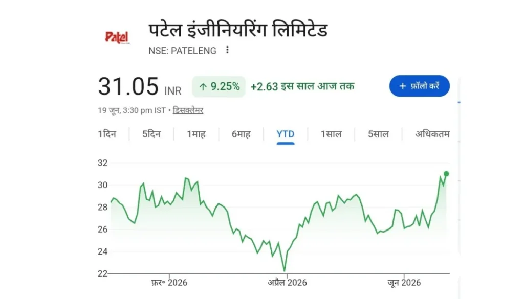 Patel Engineering share price chart