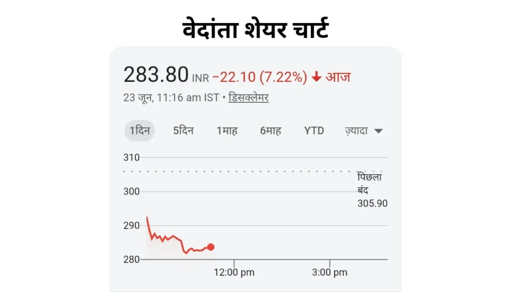 Vedanta Share Price Chart