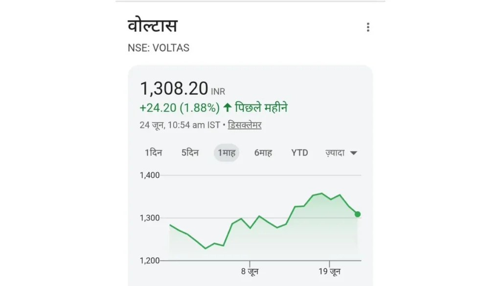 Voltas Share Price Chart