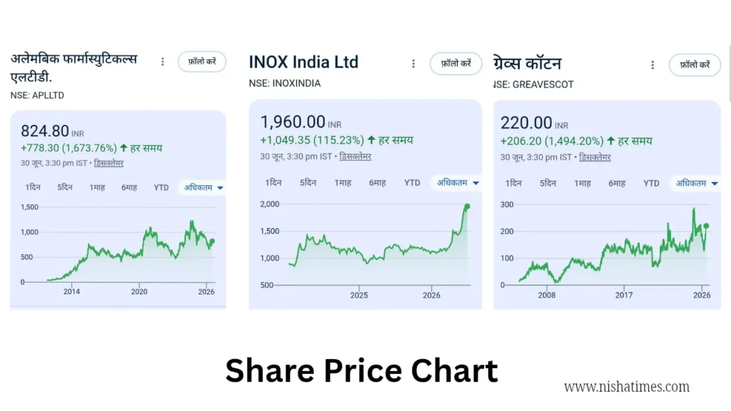 Share Price Charts