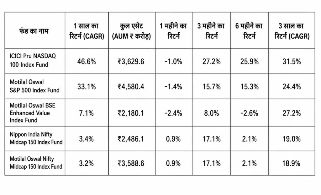 Top 5 index mutual funds in 2026