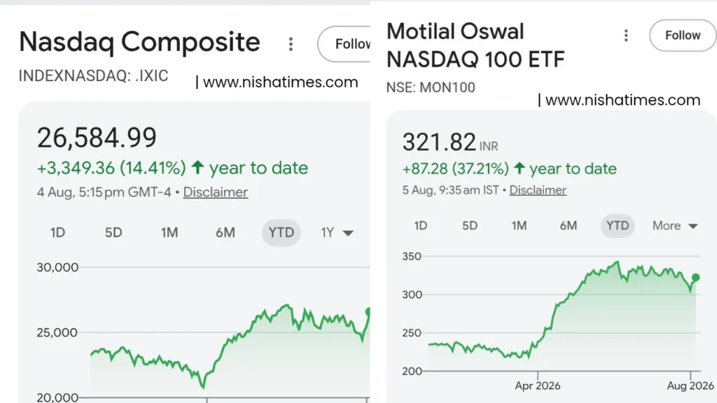 Nasdaq vs MON 100 chart